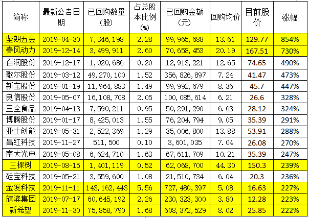 什么是回购？回购股份是利空还是利好？-第1张图片-牧野网