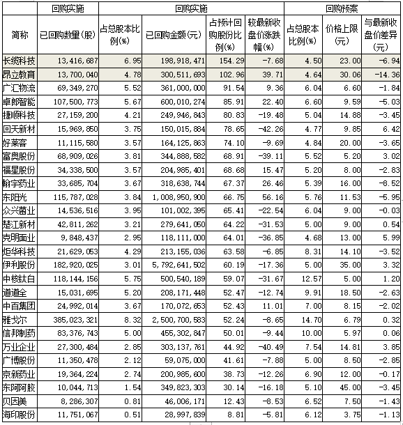 什么是回购？回购股份是利空还是利好？-第5张图片-牧野网