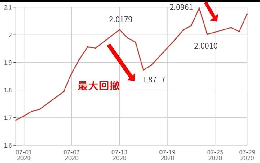 最大回撤是什么意思？最大回撤衡量基金风险的重要指标-第1张图片-牧野网