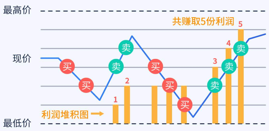 可转债网格策略的标的转债应该如何选？-第2张图片-牧野网