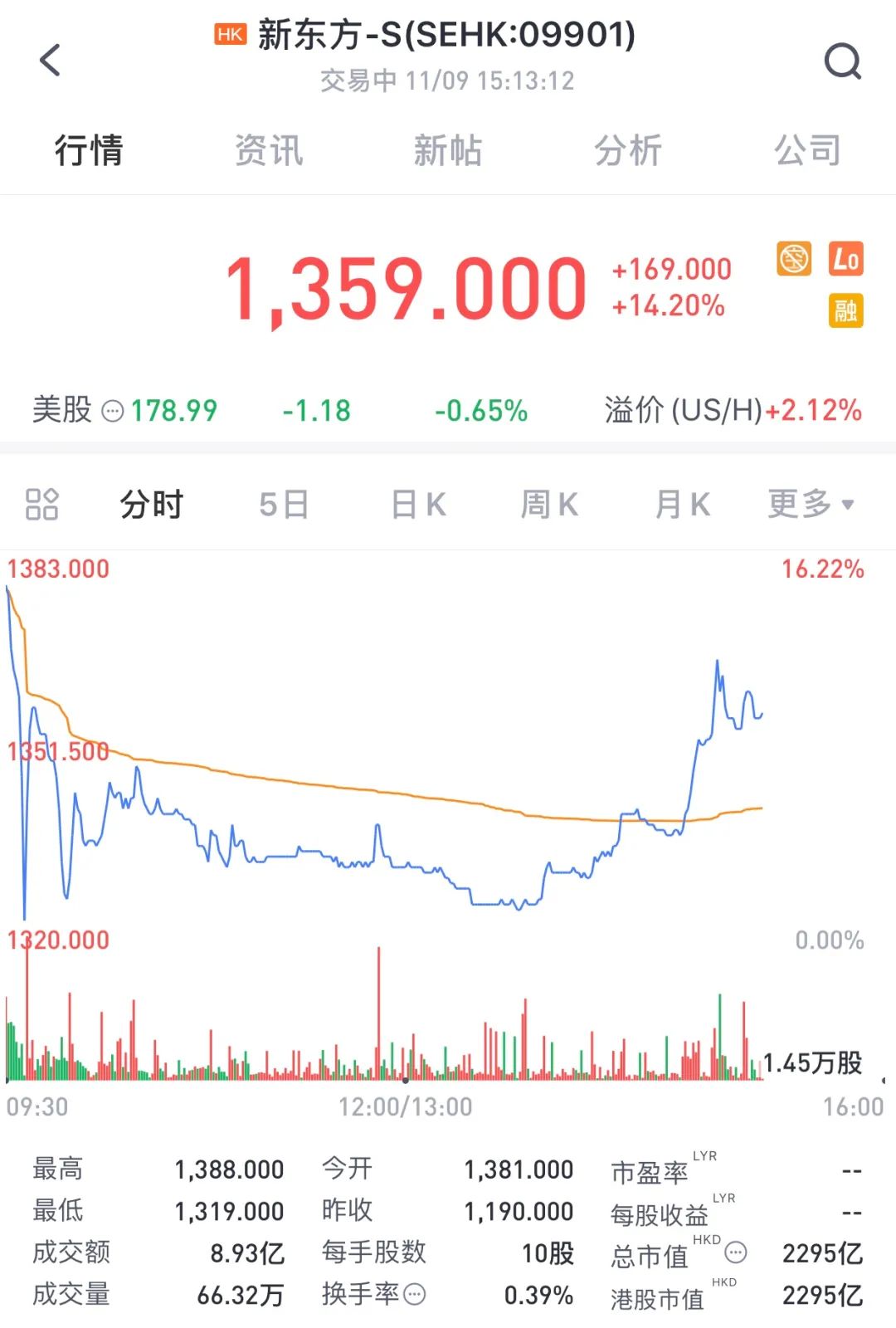 新东方股价香港上市首日多少？股价大涨超14%-第1张图片-牧野网