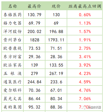 消费和医疗股创新高、即将创新高以及回调的公司-第1张图片-牧野网