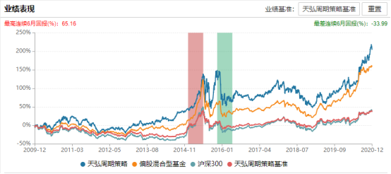 顺周期基金有吗？天弘周期策略怎么样？-第3张图片-牧野网