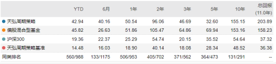 顺周期基金有吗？天弘周期策略怎么样？-第4张图片-牧野网