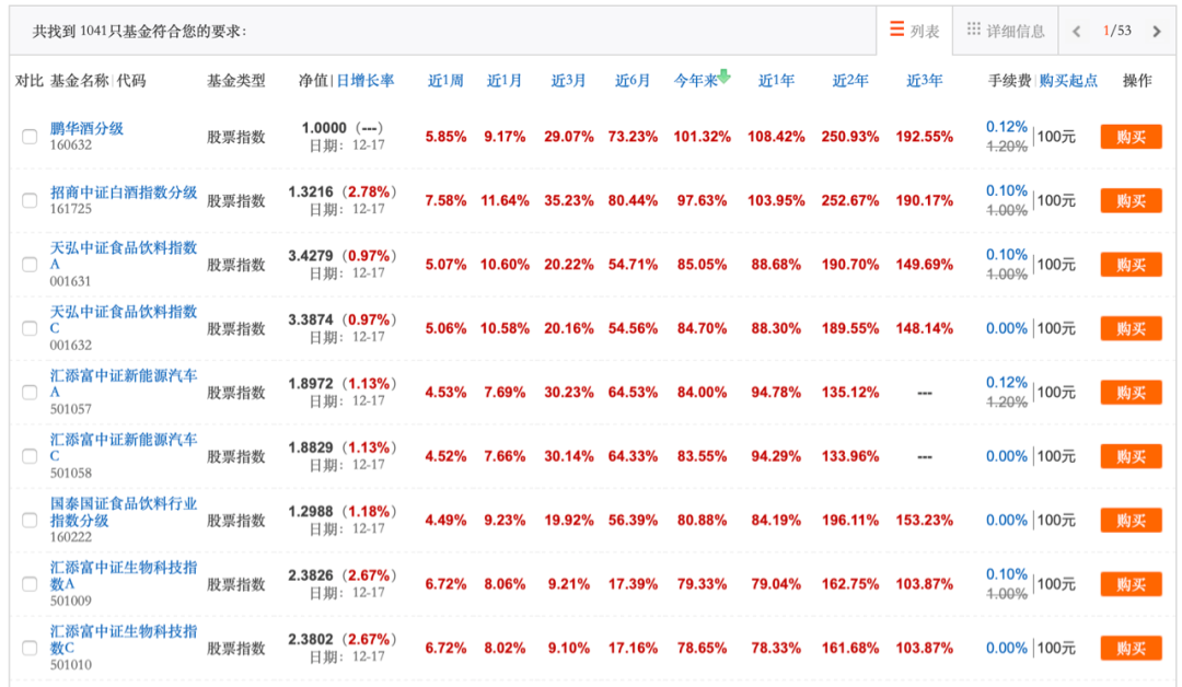 基金排行榜：今年涨得最好的基金有哪些？-第2张图片-牧野网