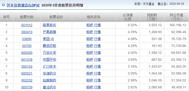 兴全合宜混合C的十大持仓有哪些？-第3张图片-牧野网