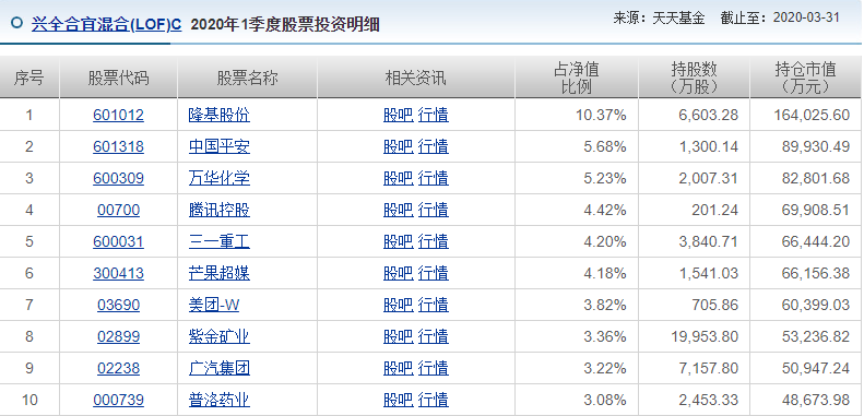 兴全合宜混合C的十大持仓有哪些？-第2张图片-牧野网