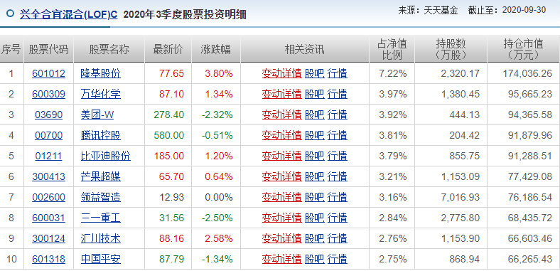 兴全合宜混合C的十大持仓有哪些？-第4张图片-牧野网