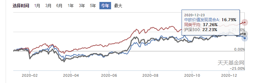 明年只选一个主动基金，选中欧价值基金怎么样？-第2张图片-牧野网