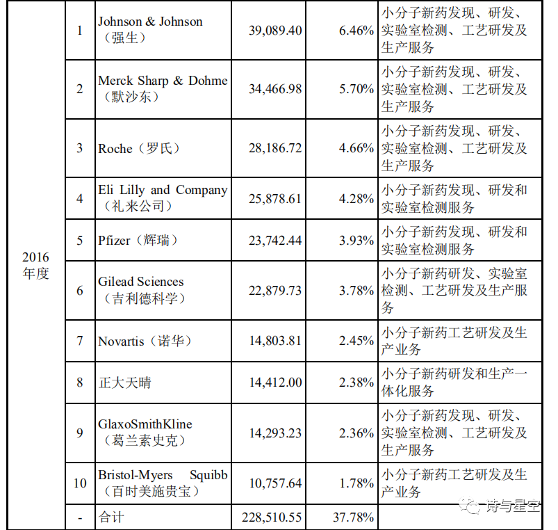 药明康德上市 新药研发商药明康德怎么样？-第3张图片-牧野网