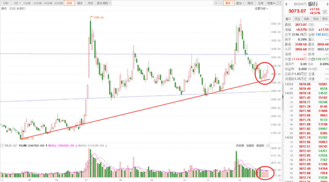 银行板块竟然五连阳了 还可以布置吗？-第1张图片-牧野网