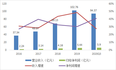 益丰药房是一个高速成长的公司吗？-第6张图片-牧野网