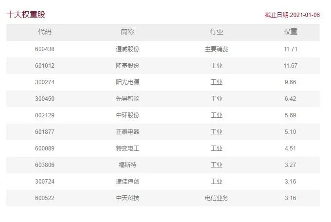 光伏行业指数基金怎么投？-第2张图片-牧野网