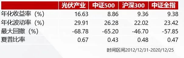 光伏行业指数基金怎么投？-第3张图片-牧野网