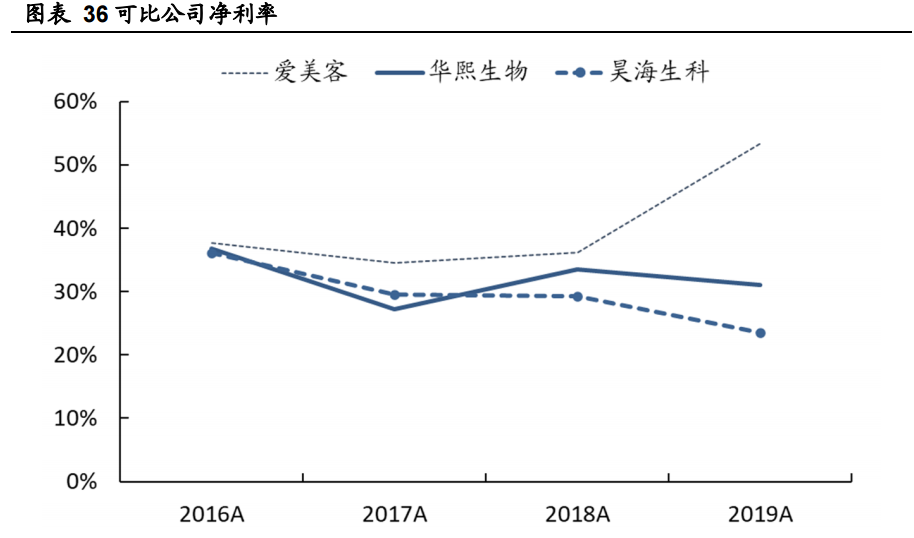 医美行业的爱美客 耐心等下跌建仓-第2张图片-牧野网
