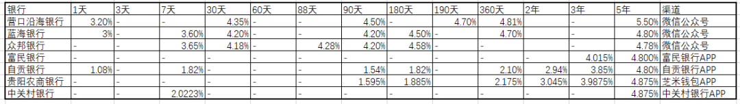 【银行存款利率】年利息5.5%的银行存款来了-第8张图片-牧野网