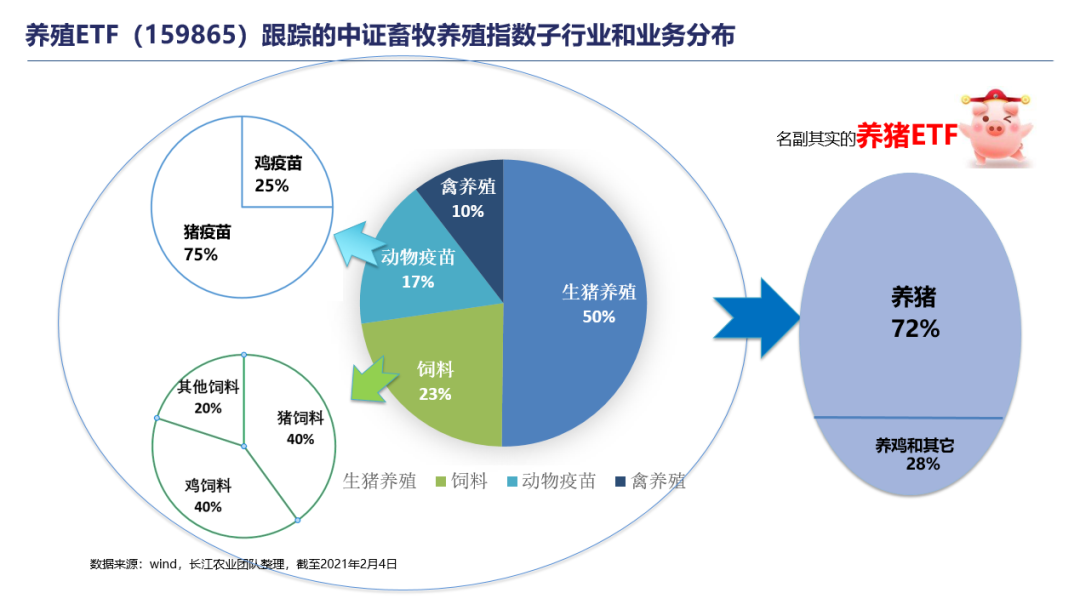 养猪ETF开放认购 明天要不要买-第4张图片-牧野网