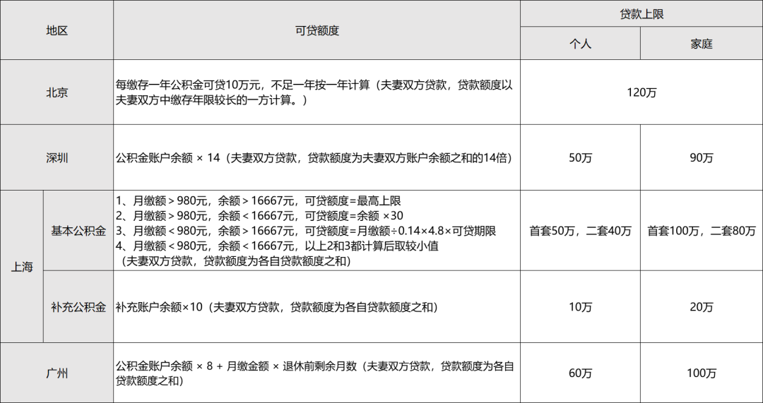 住房公积金贷款条件和公积金贷款可以贷款多少汇总-第2张图片-牧野网