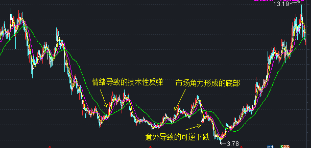 怎样买股票？买股票舒服的抄底模式-第1张图片-牧野网