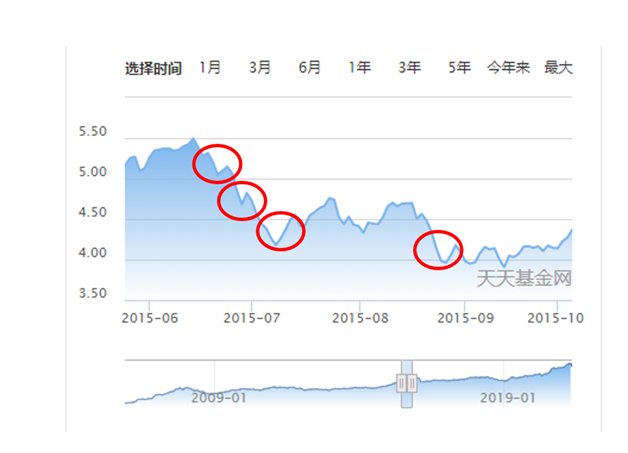 如何做基金定投？基金定投需要择时定投吗？-第2张图片-牧野网