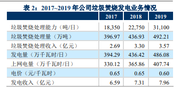 固废龙头瀚蓝环境这波能涨多少？-第4张图片-牧野网