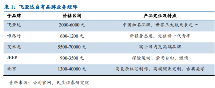 飞亚达股票连续四年增长率大于20% PE不到20倍-第4张图片-牧野网