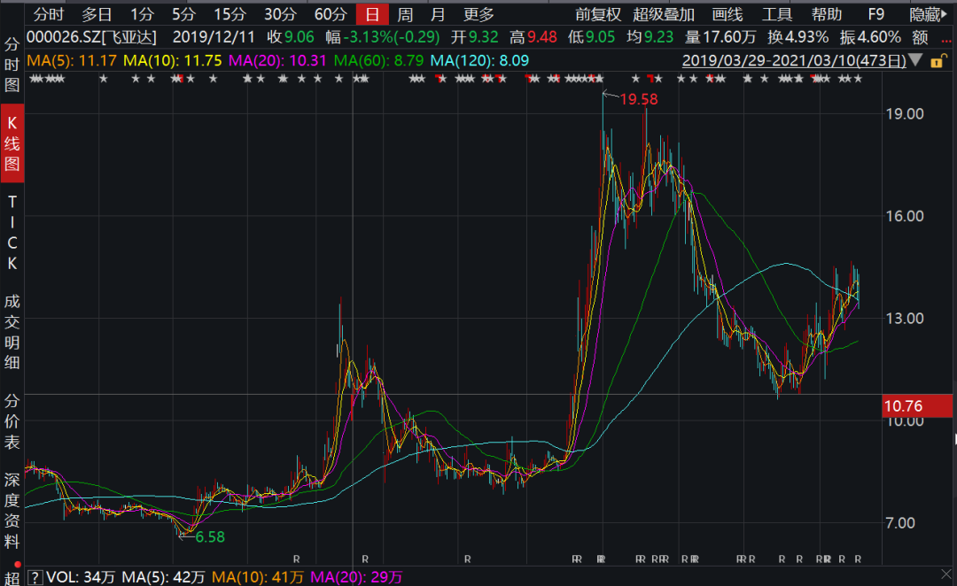 飞亚达股票连续四年增长率大于20% PE不到20倍-第10张图片-牧野网