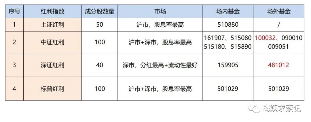 上证红利指数有哪些？如何定投红利指数？-第13张图片-牧野网