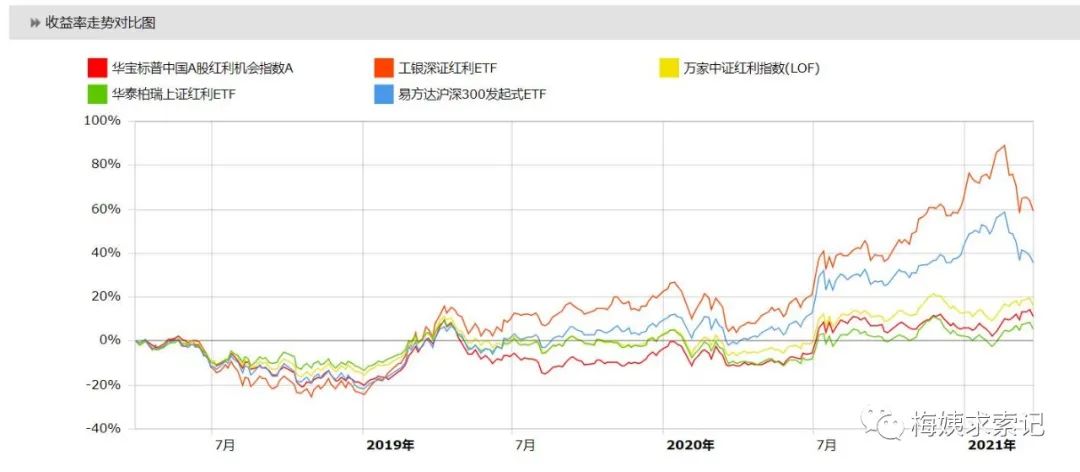 上证红利指数有哪些？如何定投红利指数？-第15张图片-牧野网