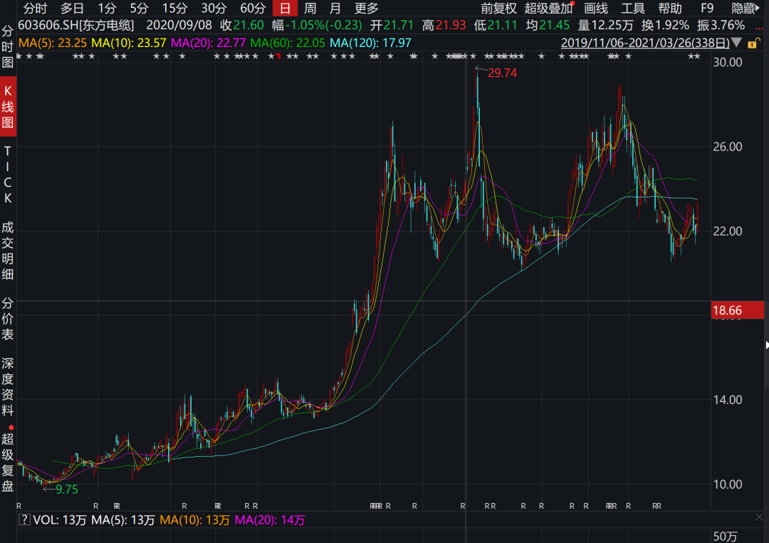 海上风电龙头东方电缆可以买吗？-第2张图片-牧野网