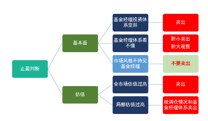 基金何时止盈止损？-第3张图片-牧野网