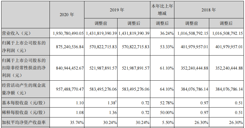 健帆生物净利润连续4年40%以上高增长-第1张图片-牧野网