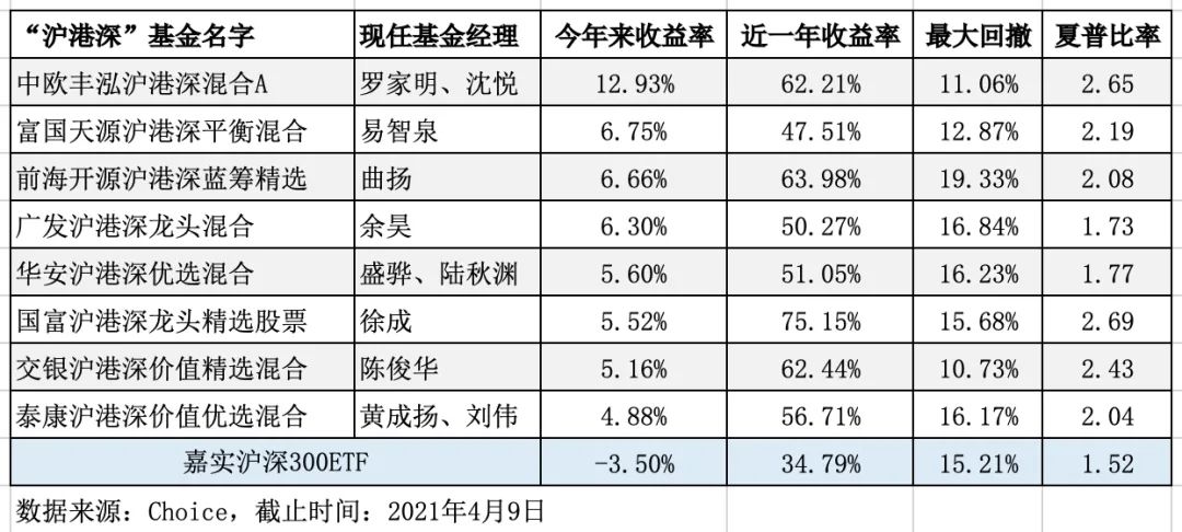8只沪港深基金回报与回撤控制那只最好？-第1张图片-牧野网