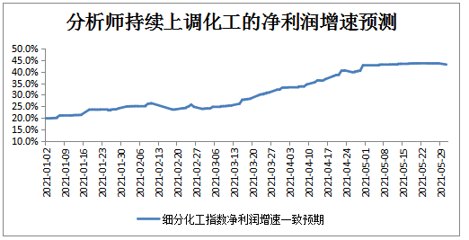 连续大涨后的化工板块还会继续涨吗？-第2张图片-牧野网