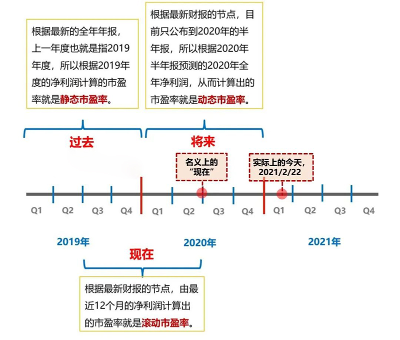 什么是静态PE、动态PE和滚动PE？