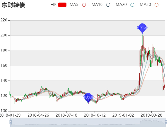 东财转3价值分析还能上200元吗？-第1张图片-牧野网