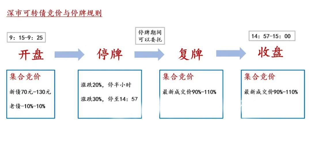 可转债竞价与停牌规则大全！-第5张图片-牧野网