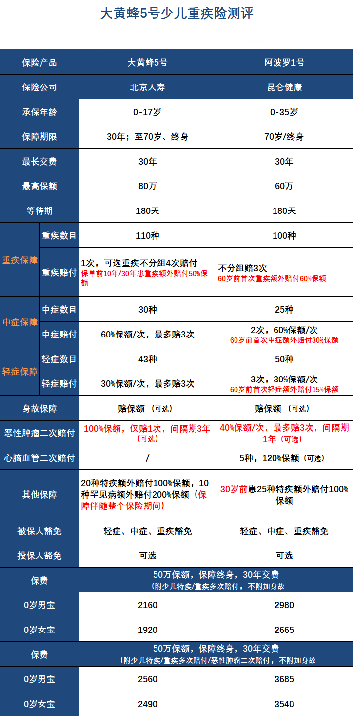 最推荐的少儿重疾险买哪一款好？-第2张图片-牧野网