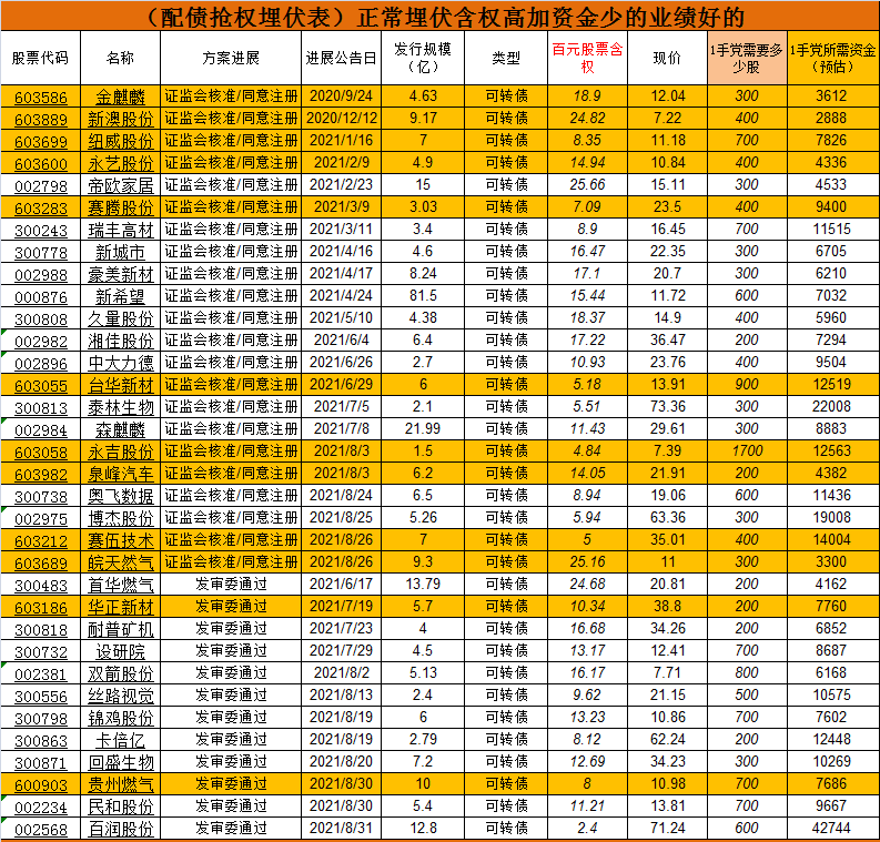 发行可转债的股票怎么埋伏配债？-第3张图片-牧野网