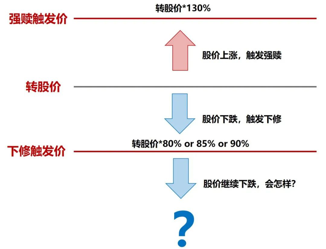 可转债的回售条款是怎么样的？什么是可转债的回售条款？-第1张图片-牧野网