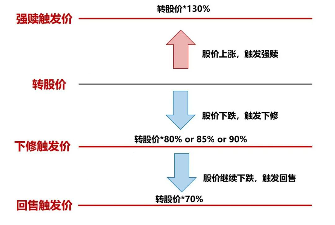 可转债的回售条款是怎么样的？什么是可转债的回售条款？-第3张图片-牧野网