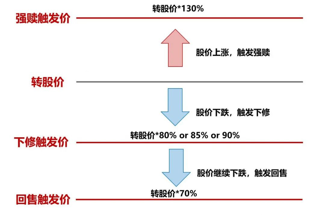 可转债的回售条款是怎么样的？什么是可转债的回售条款？-第5张图片-牧野网