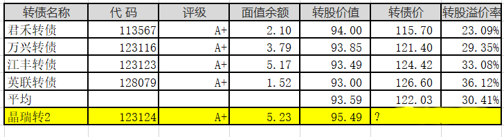 晶瑞转2上市会是大肉签吗？晶瑞转2上市价格预测