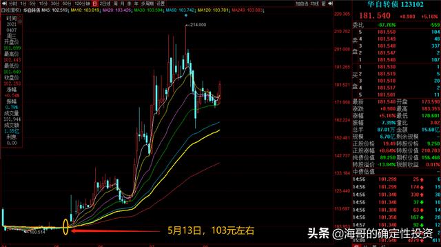 7只安全稳健的可转债分析-第3张图片-牧野网