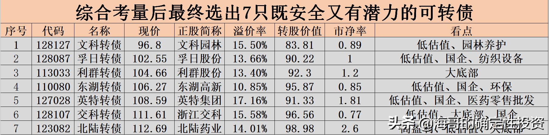 7只安全稳健的可转债分析-第13张图片-牧野网