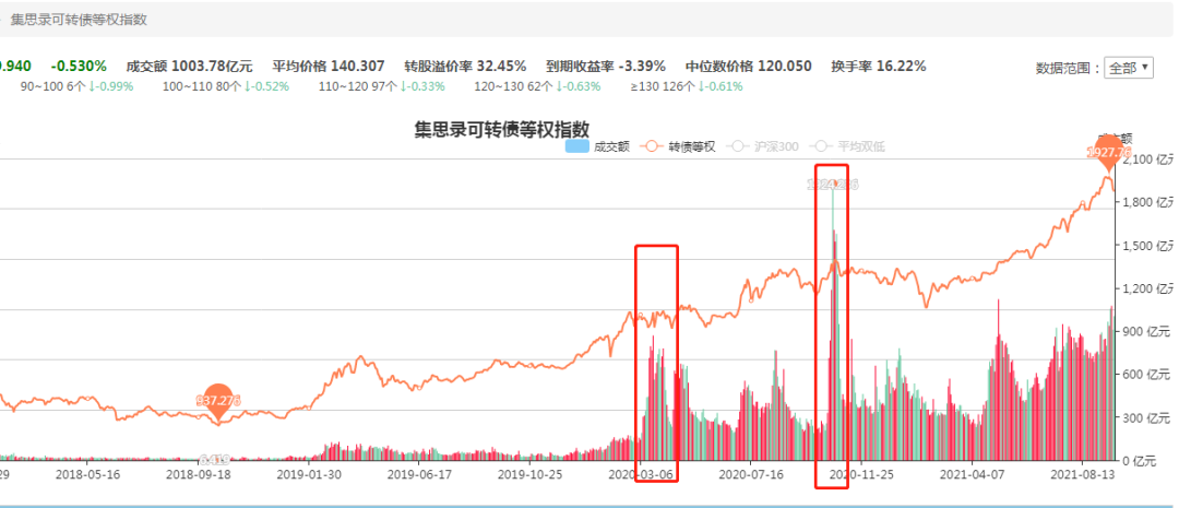 可转债的换手率高好？还是低好？-第1张图片-牧野网