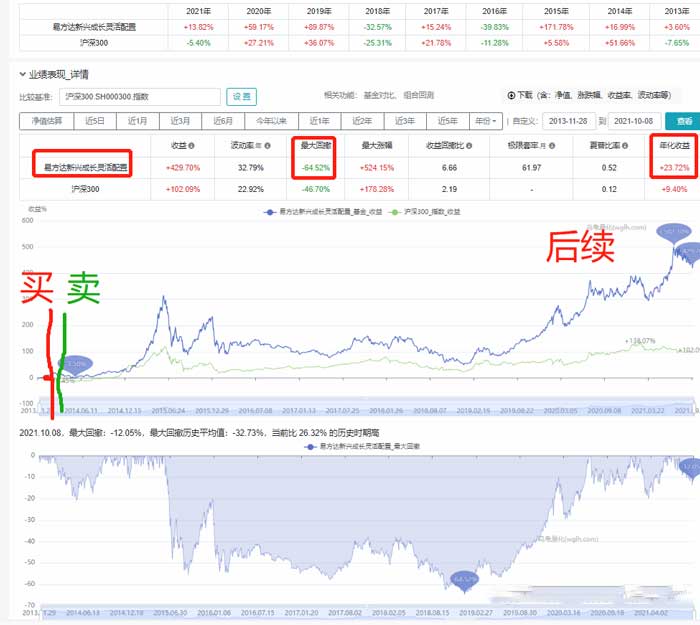 10年买基金投资的经验教训-第1张图片-牧野网