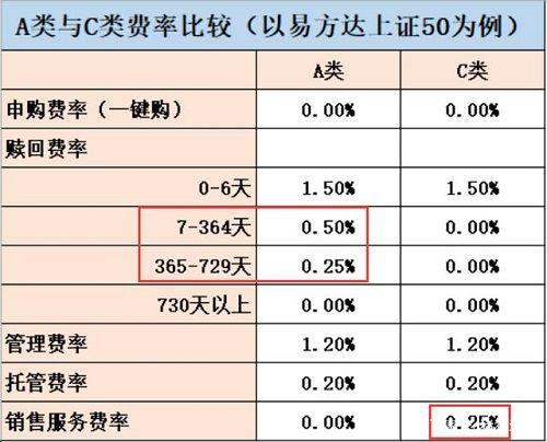 (基金a类和c类的区别)基金a类和c类哪个好买啥划算-第1张图片-牧野网