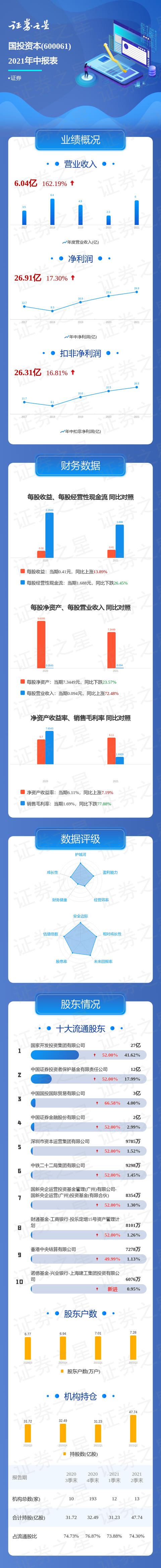 (国投资本)国投资本2021年中报-第1张图片-牧野网