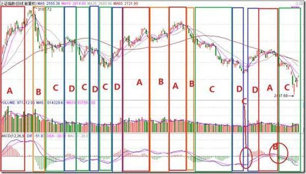 (macd是什么意思 股票)“MACD”指标的定义与用法-第4张图片-牧野网